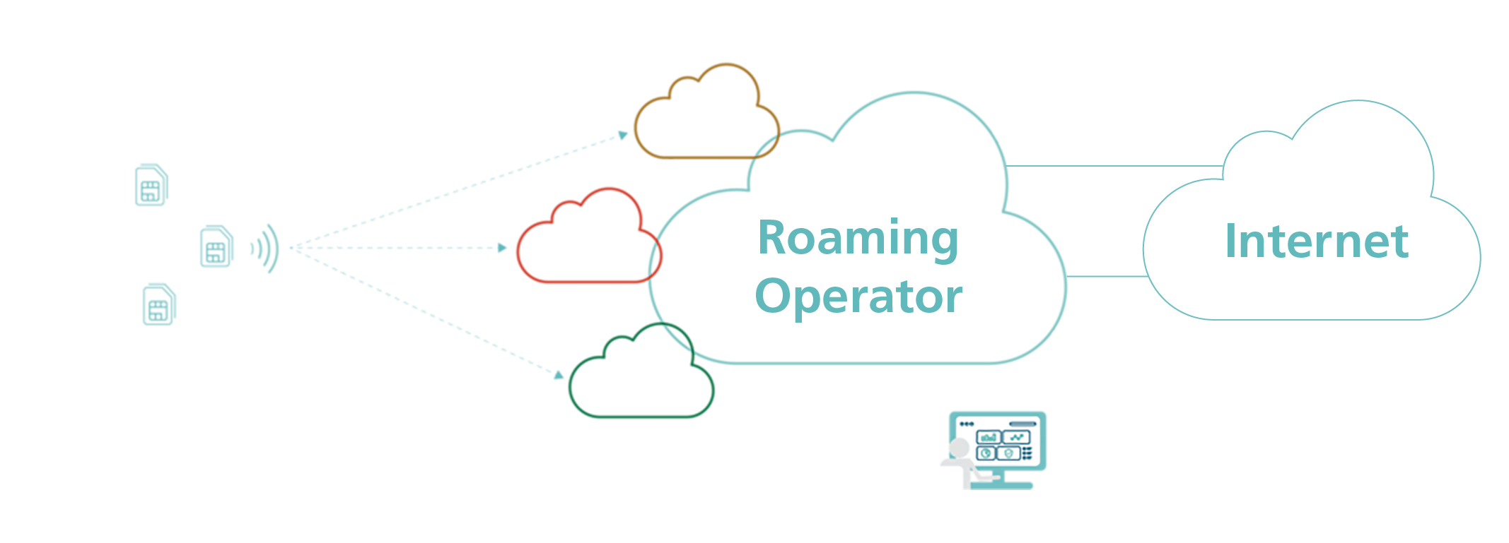 Multi-Network M2M SIM with Shared APN