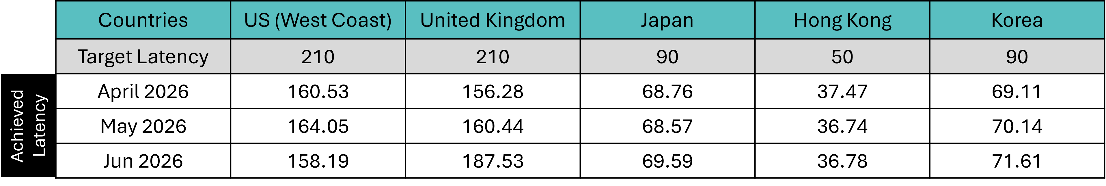 Latency Table Jul 2026