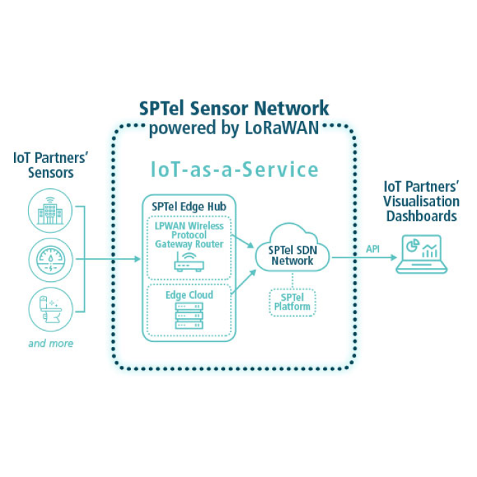 SPTel's LoRaWAN Singapore, Sensor Network Singapore