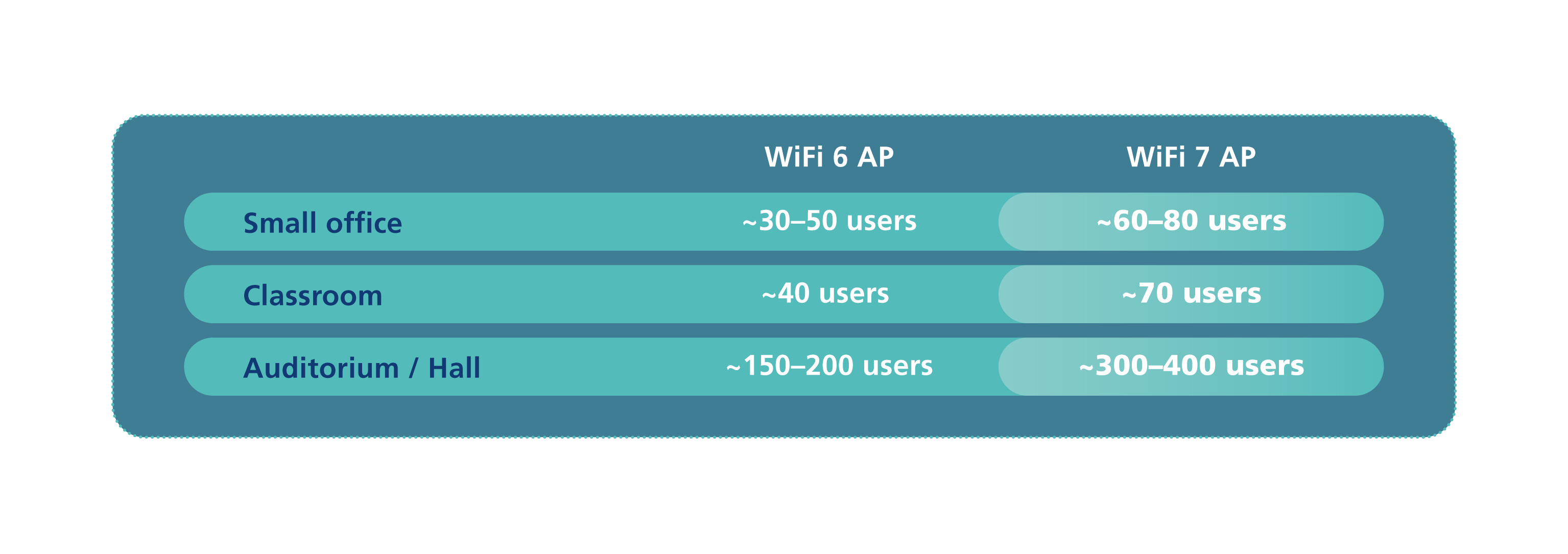 WiFi 6 AP vs WiFi 7 AP Comparison table
