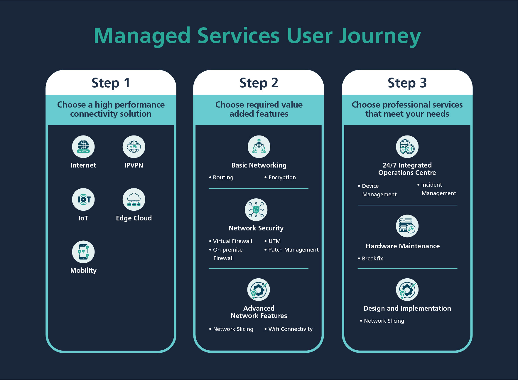 Managed Services User Journey Diagram