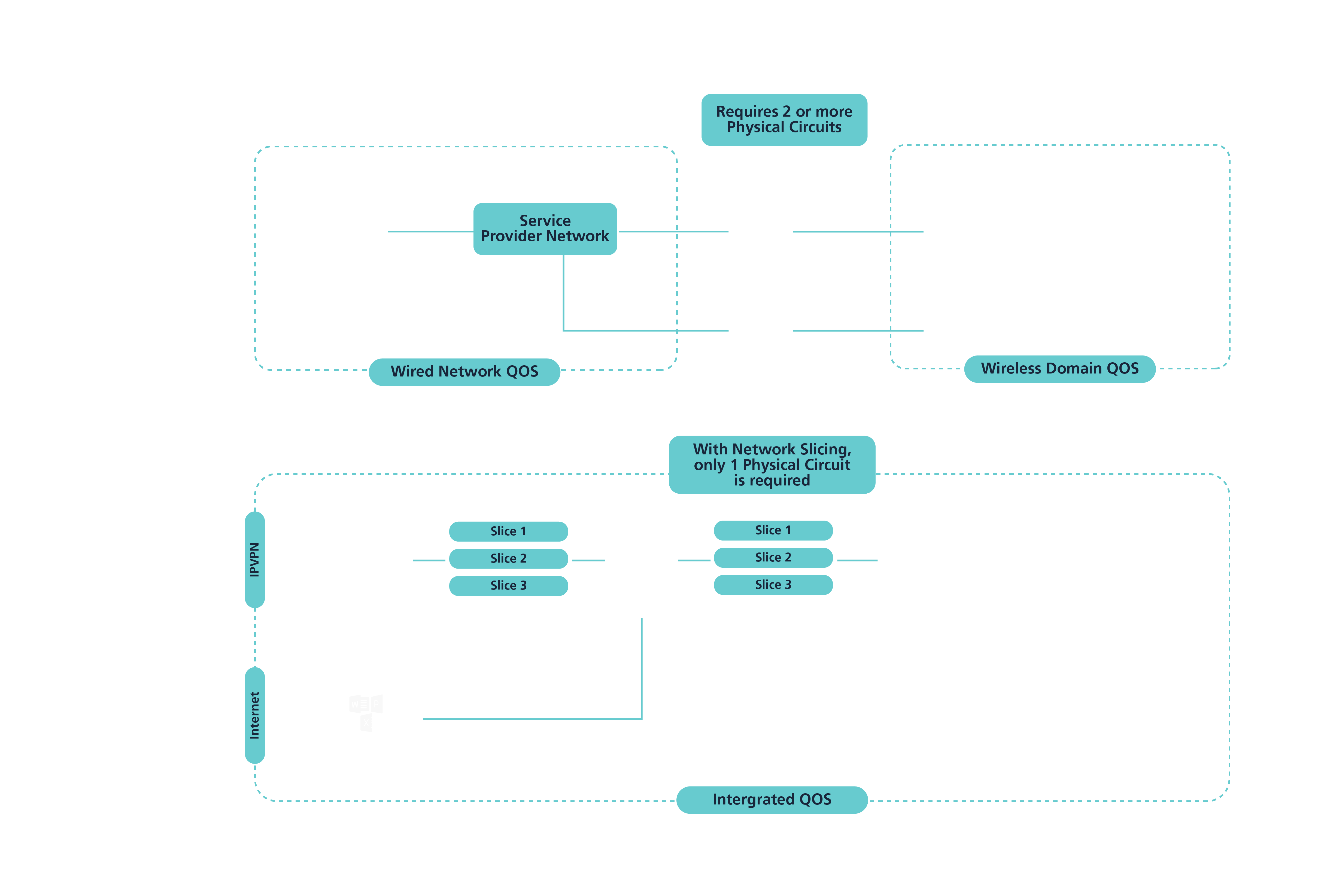 Network slicing with WiFi 7